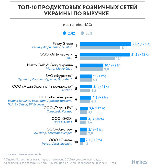 Топ-10 продуктовых ритейлеров Украины