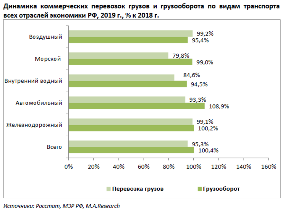 Анализ рынка россии 2019. Рынок грузоперевозок. Рынок транспортных услуг в России. Статистика грузоперевозок. Динамика пассажирских перевозок.