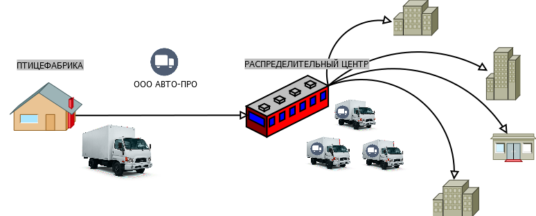 Отгружен распределительным центром транзит. Схема распределительного склада. Схема распределительного центра магнит. Схема склада распределительного центра. Работа распределительного склада схема.