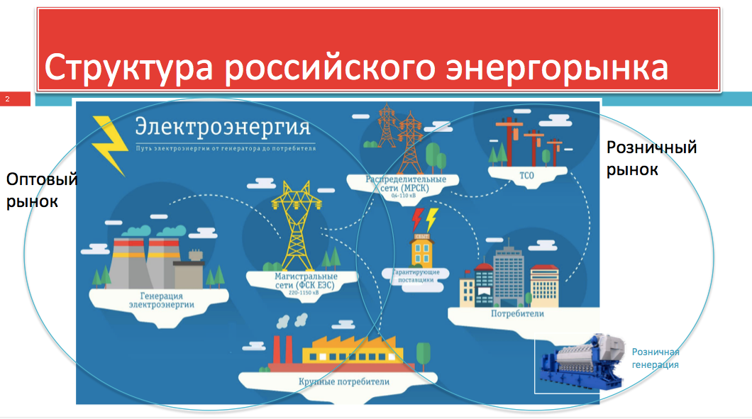 Генерация