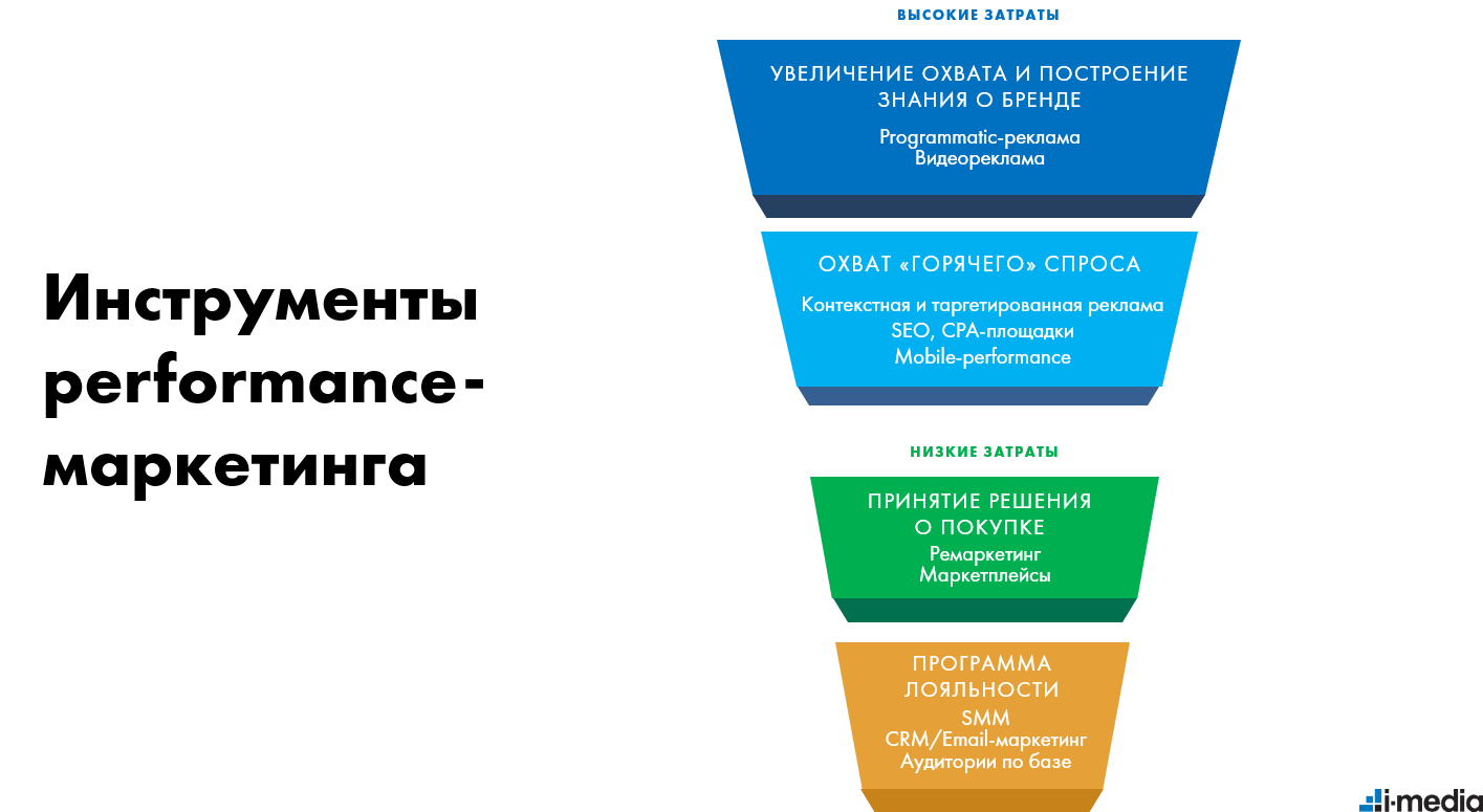 Performance-маркетинг (перфоманс-маркетинг): что это такое и как он работает