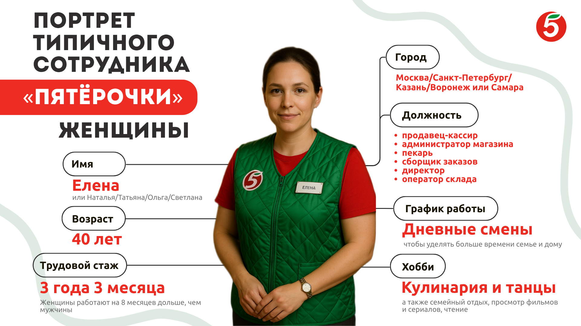 Сотрудников «Пятёрочки» чаще всего зовут Елена и Александр: компания составила портрет типичного представителя ритейла