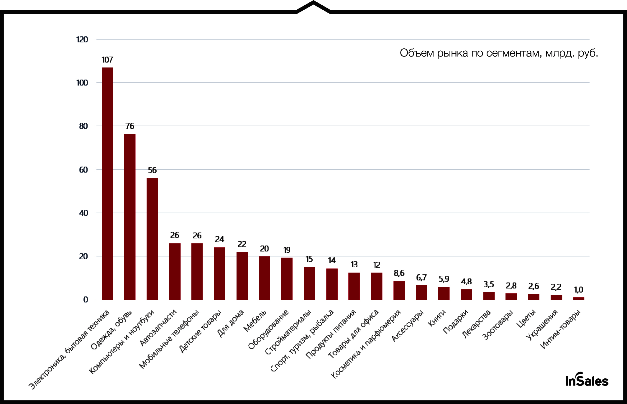 Емкость рынков россии