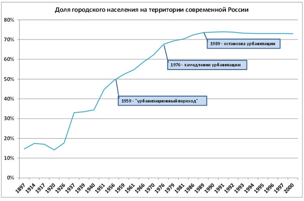 Рис. 3. К 1976 году темпы урбанизации на территории современной России замедлились, а к 1989 году процесс урбанизации остановился.