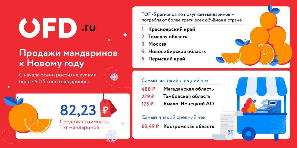 1 кг мандаринов это сколько штук. Пермь старт продаж мандарин. "Купили более " картинка. Пермь доставка мандарин. Сколько кг мандаринов покупают в декабре