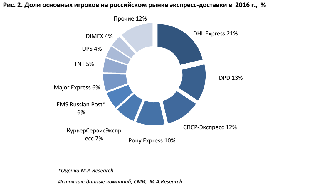 рейтинг курьерских служб. логотипы курьерских компаний. рейтинг курьерских служб.