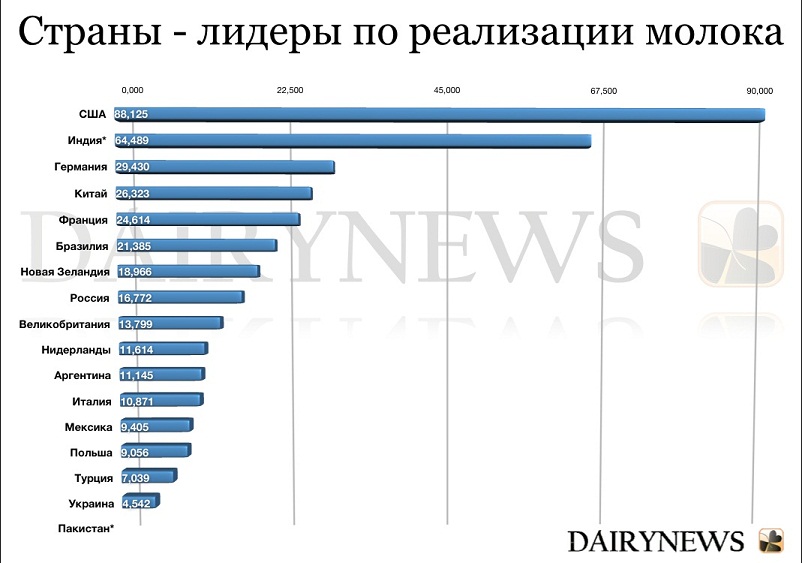 Топ стран по производству молока