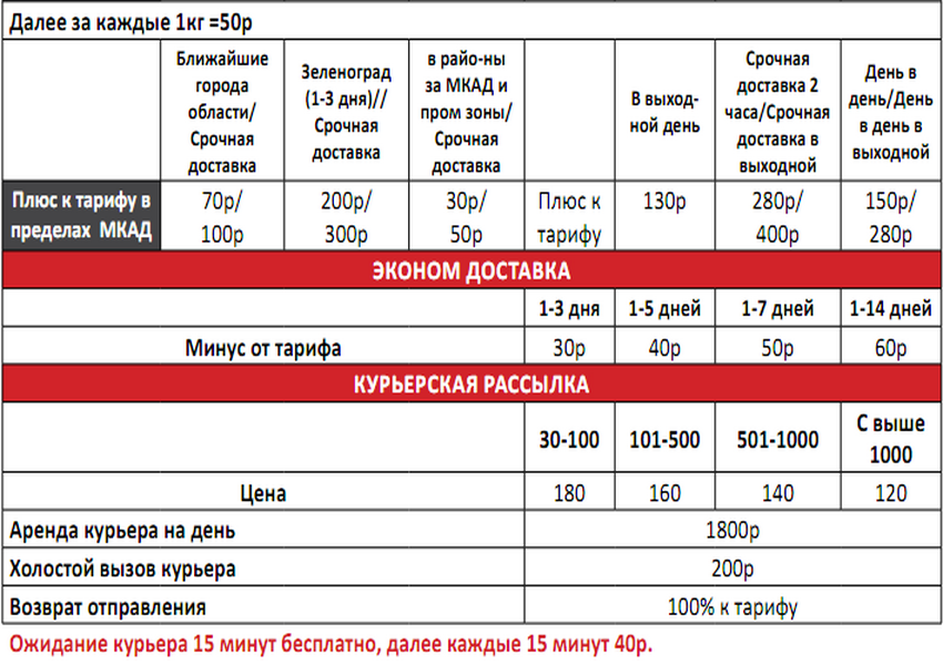 Калькулятор дохода пешего курьера