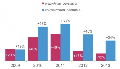 Динамика рекламных бюджетов в основных подсегментах интернета в России, 2009-2013 гг. (рассчитано по данным АКАР)