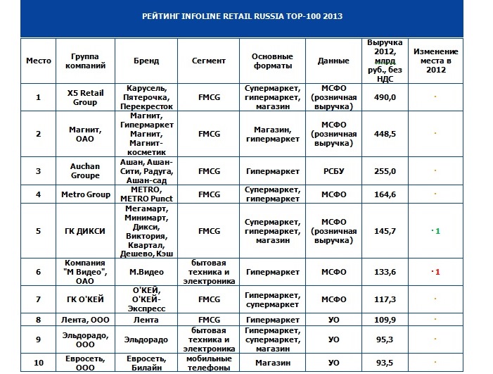 INFOLine Retail Russia TOP-100