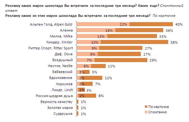 Рейтинг шоколада по качеству. Марки шоколада статистика. Самые популярные марки шоколада. Самые популярные марки шоколада в России. Рейтинг марок шоколада.