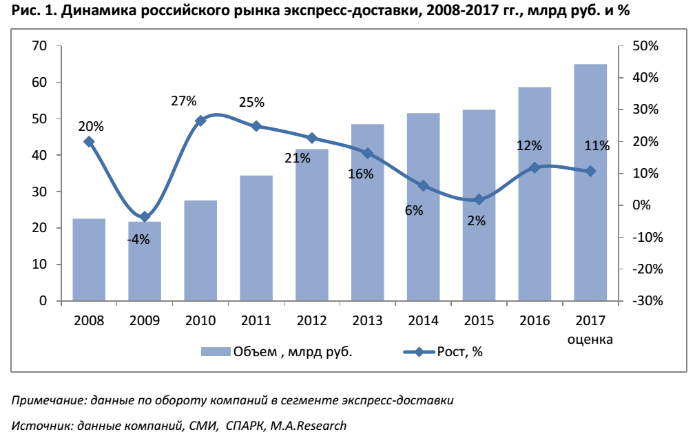 Объем рынка доставки еды. Рынок доставки еды 2020. Рынок курьерской доставки в россии. Рынок e-commerce в россии. Объем рынка доставки.