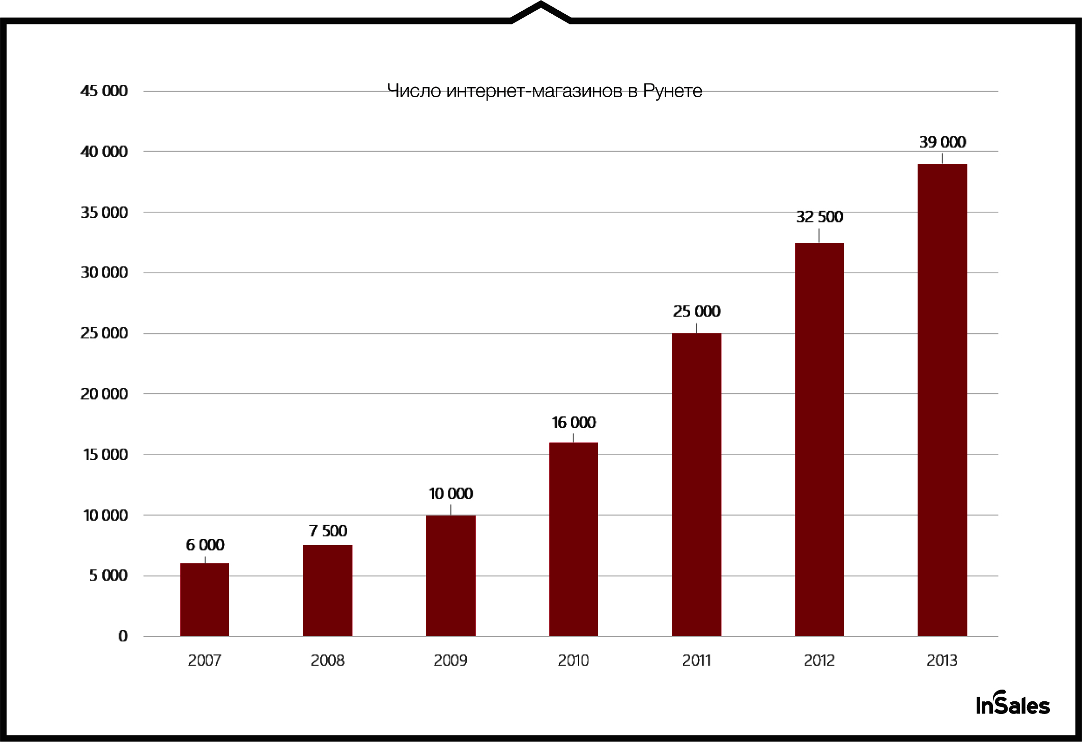 2013 по 2015 год данные. Количество интернет магазинов. Число интернет магазинов в России. Число интернет магазинов в рунете по годам. Объем продаж интернет магазинов.