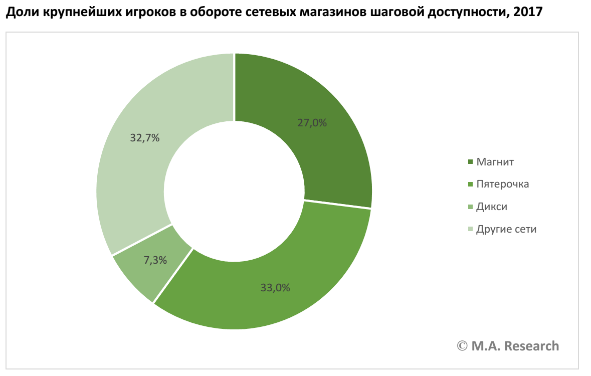 На диаграмме показан объем продаж продовольственного магазина