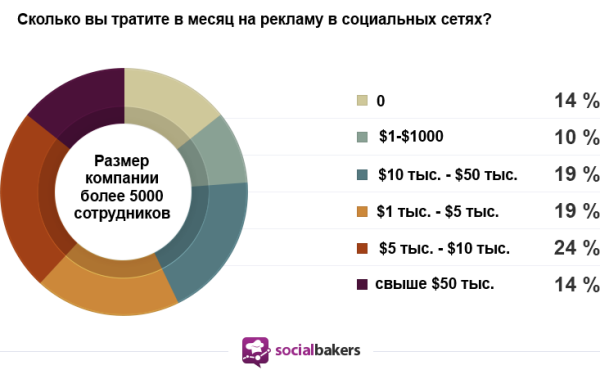 Сколько потратить на телефон