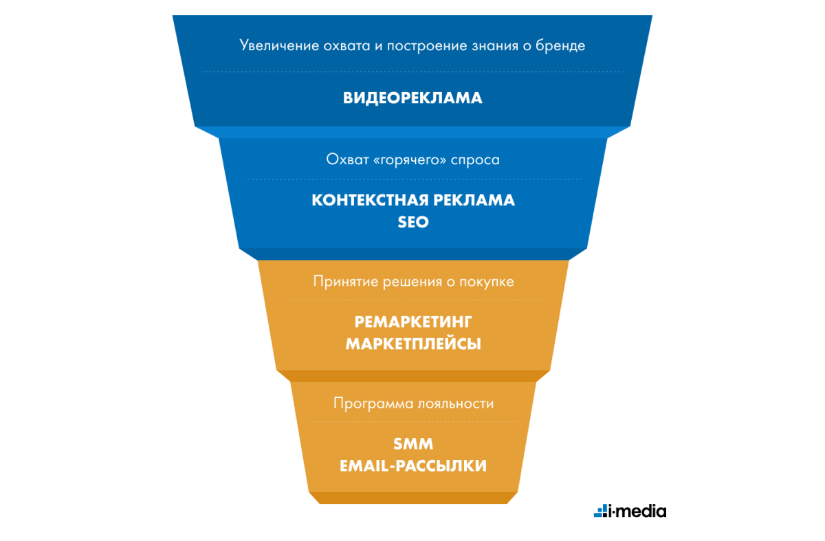 Воронка Продаж Для Интернет Магазина Одежды