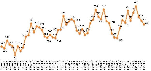 Диаграмма 1. Динамика Индекса «Кофе с Молоком». Январь 2010 – июнь 2014. Данные: Romir Scan Panel, июнь 2014