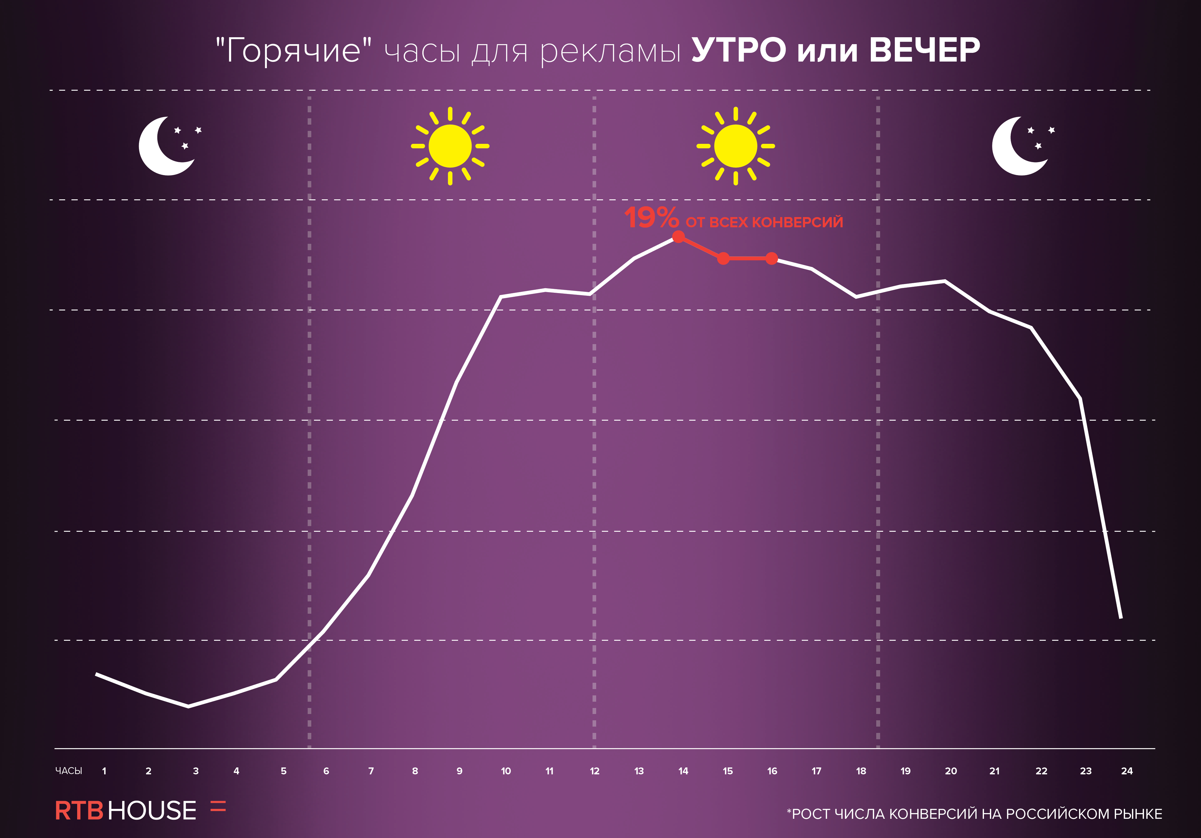 Температура в чаще на неделю. Время рекламы. RTB House.