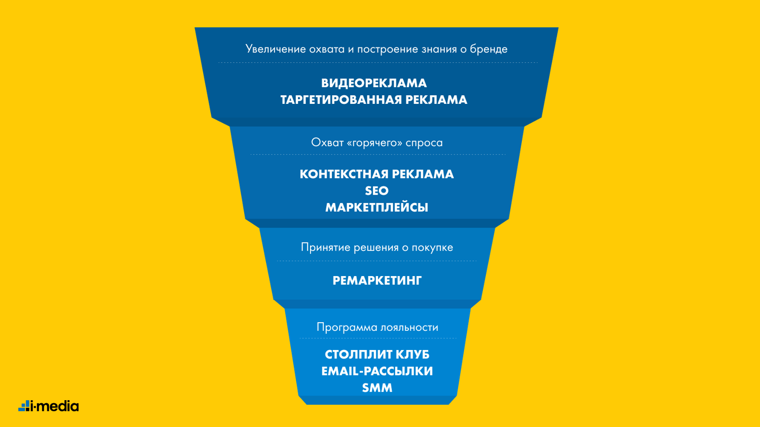 Воронка продаж. Воронка продаж реклама. Воронка контекстной рекламы. Воронка продаж в контекстной рекламе.