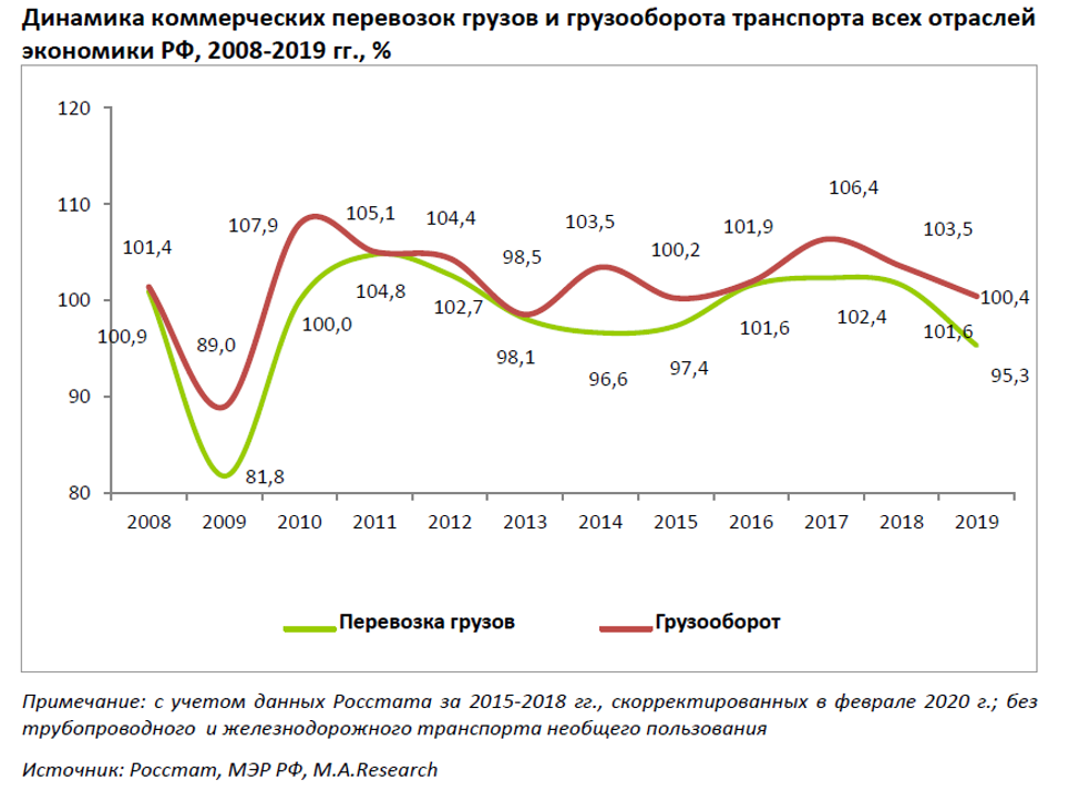 Динамика изменения рынка