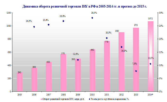 Прогнозы 2015 года. Динамика оборота розничной торговли. Динамика рынка DIY. Динамика рынка стройматериалами. Динамика оборота розничной торговли в России.