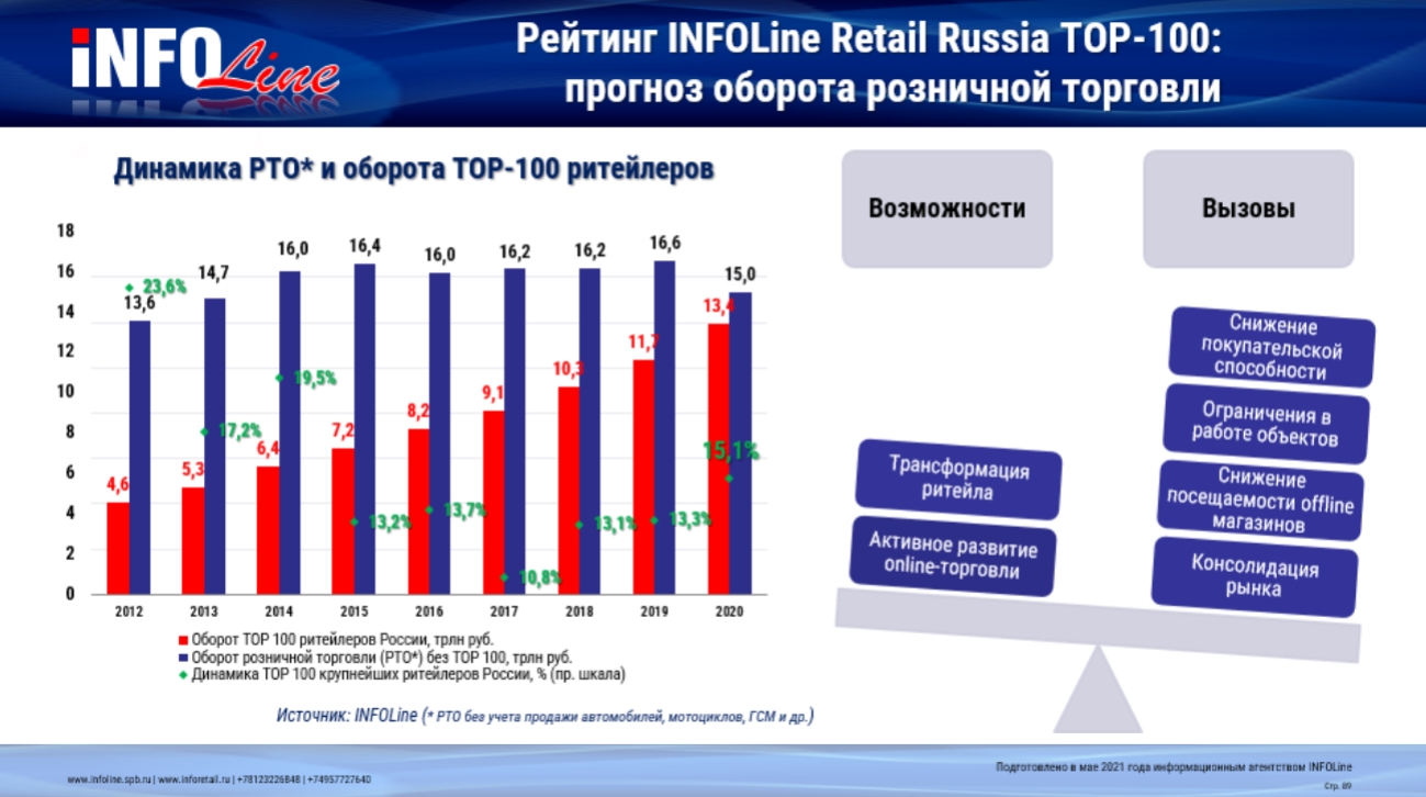 Russian retail show 2024. Infoline Аналитика. Рейтинг Infoline Retail Russia Top-100. Рейтинг ИНФОЛАЙН. Infoline рынок FMCG.
