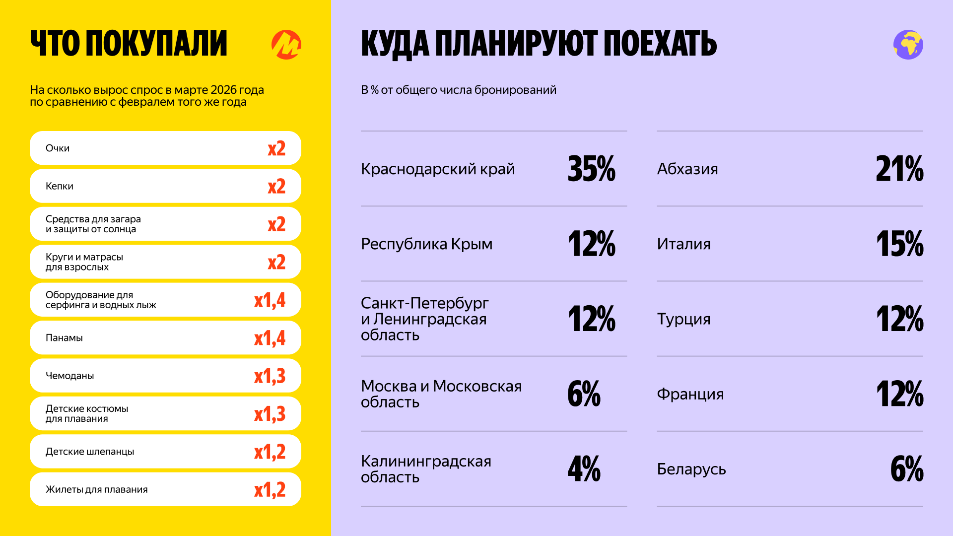 Источник: «Яндекс Маркет» и «Путешествия»