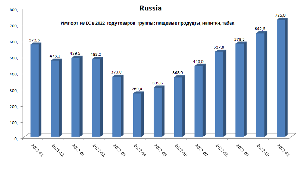 Экспорт импорт продуктов питания в россию
