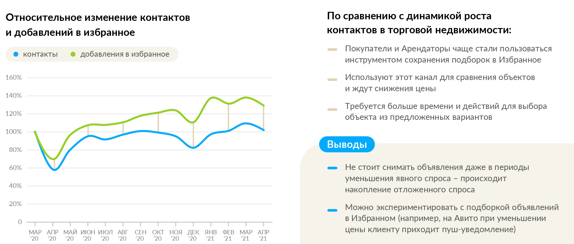 график: «Авито Недвижимость»