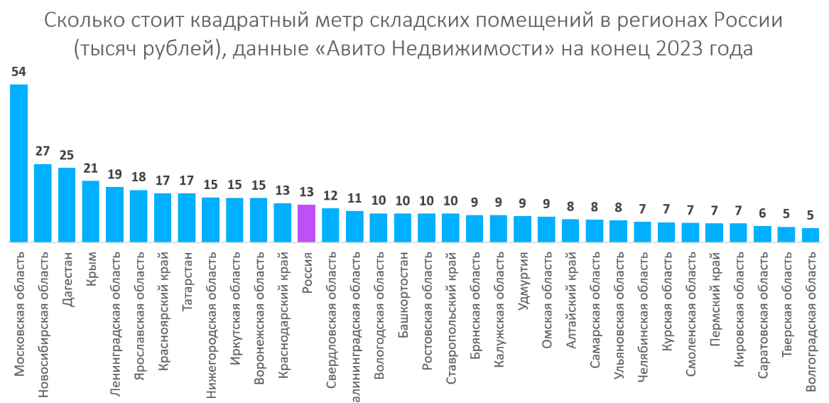 Источник: «Авито Недвижимость»