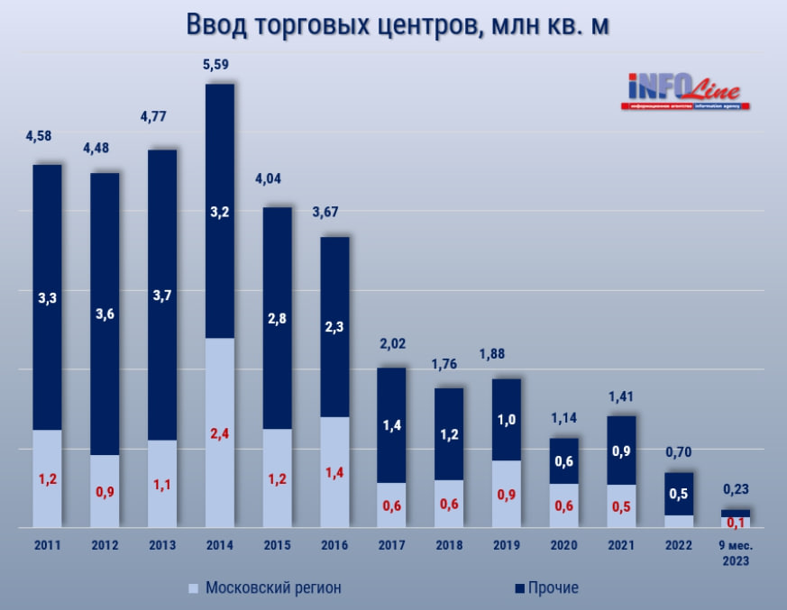 Источник: INFOLine