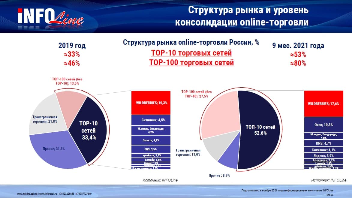 Источник: INFOLine