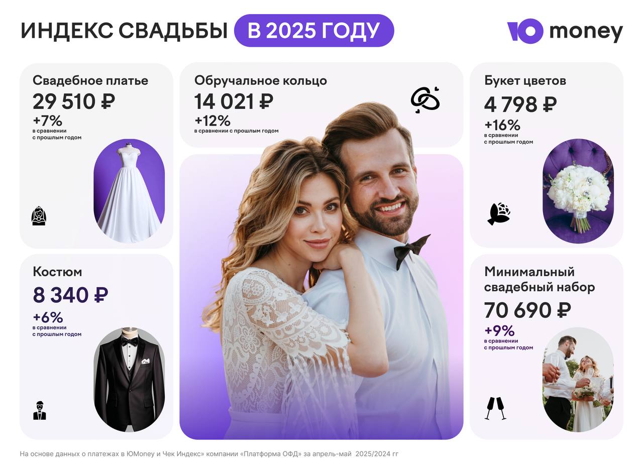 Источник: ЮMoney