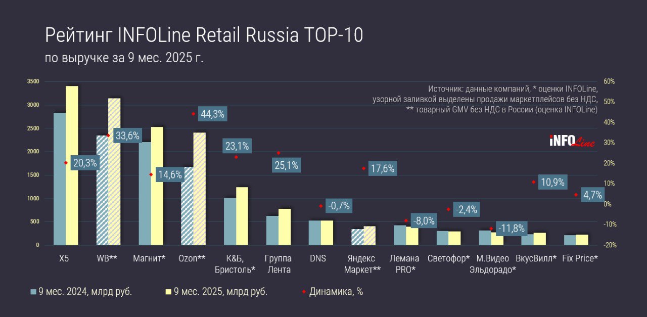 Источник: INFOLine