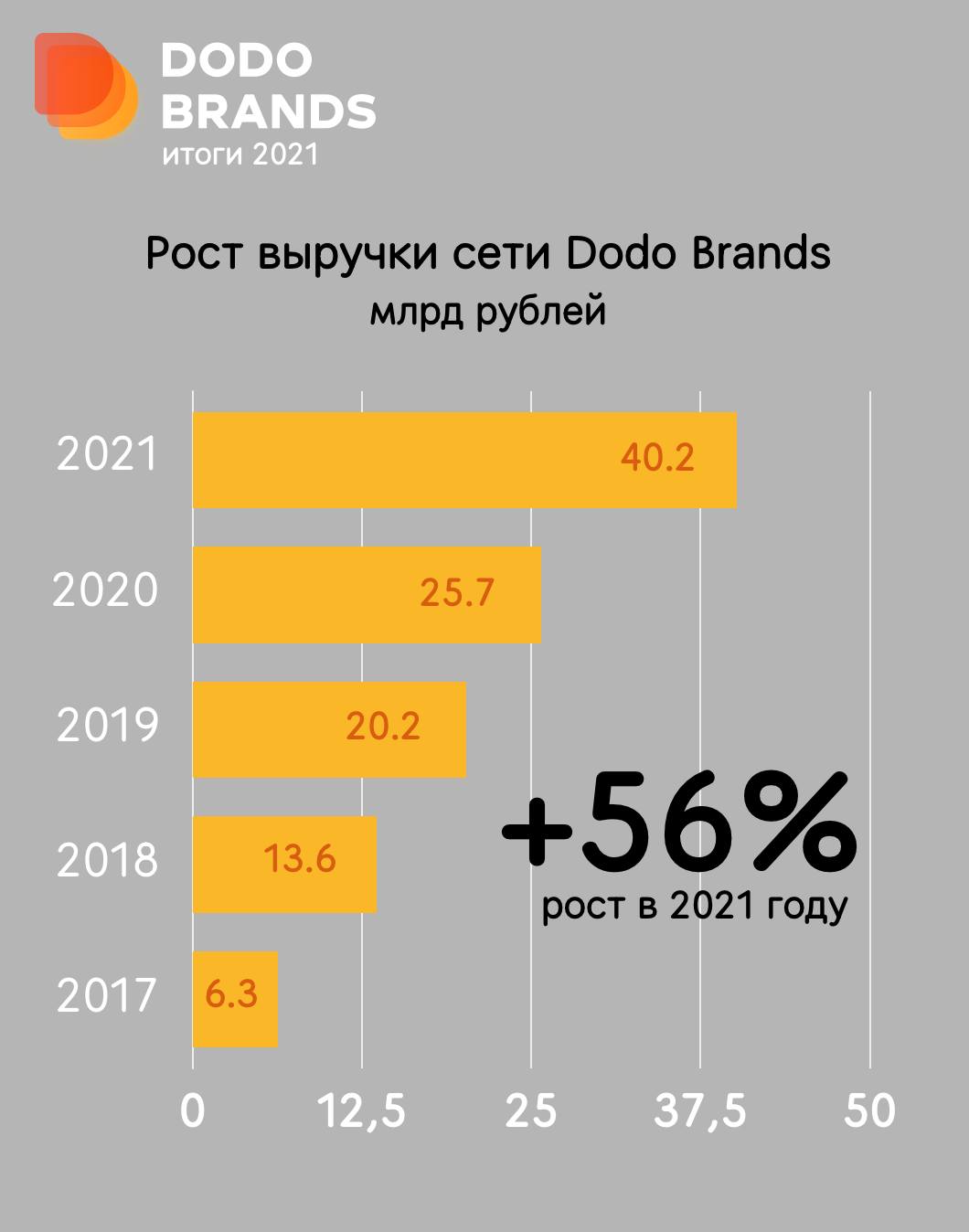 Источник: «Додо Пицца»