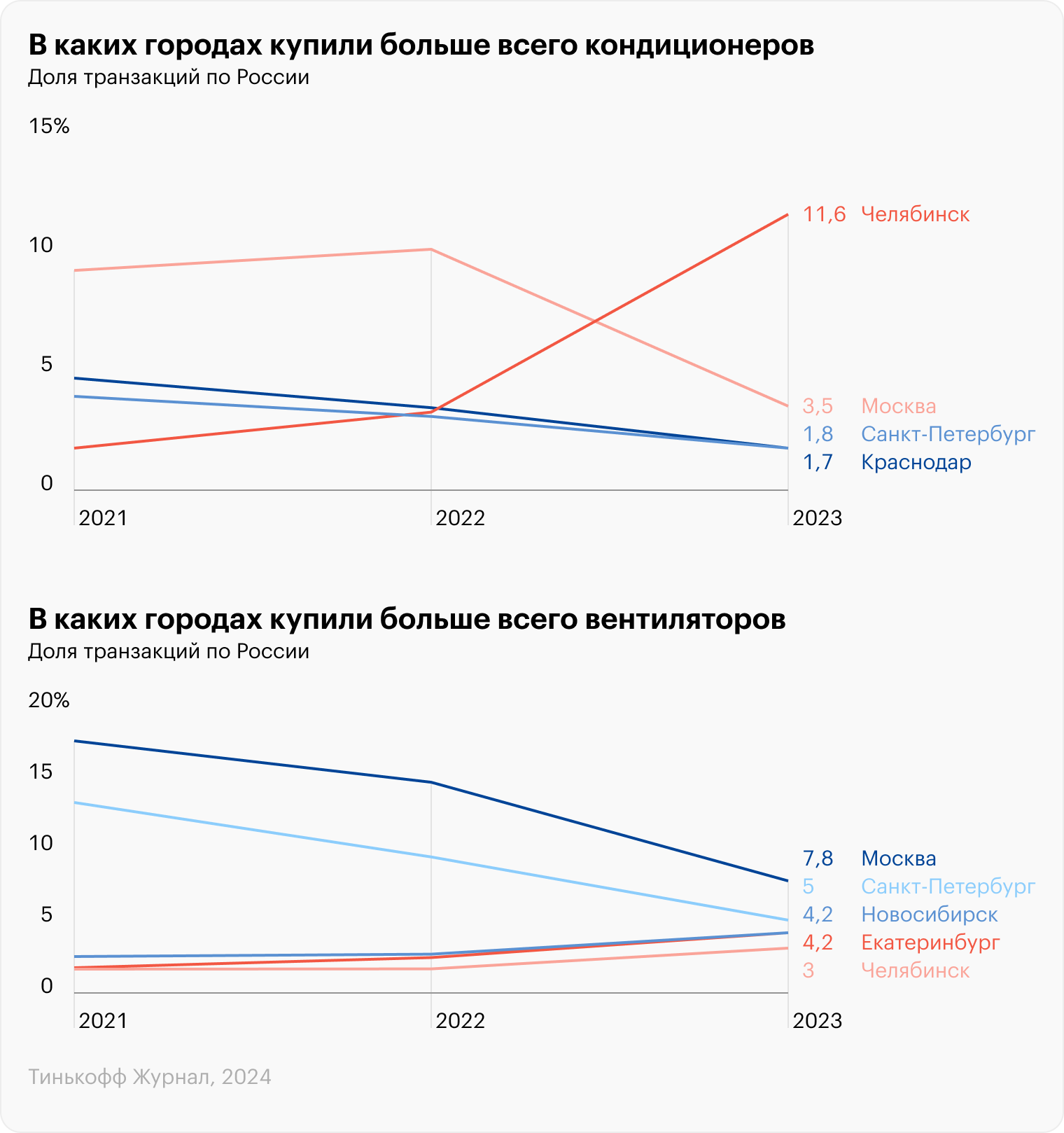 Источник: «Тинькофф»: 