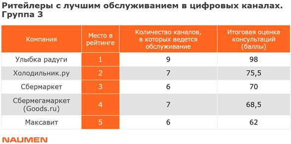 Исследование