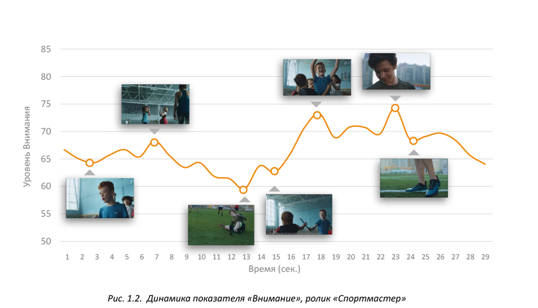 Насколько эффективна реклама ритейлеров по оценке Нейровизора?