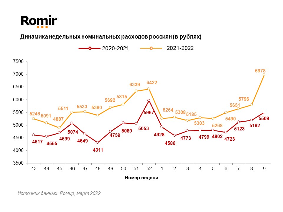 Источник: Romir