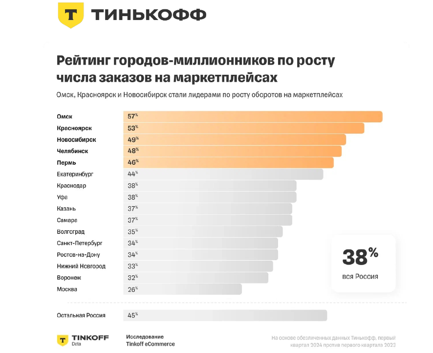 источник: Tinkoff Data