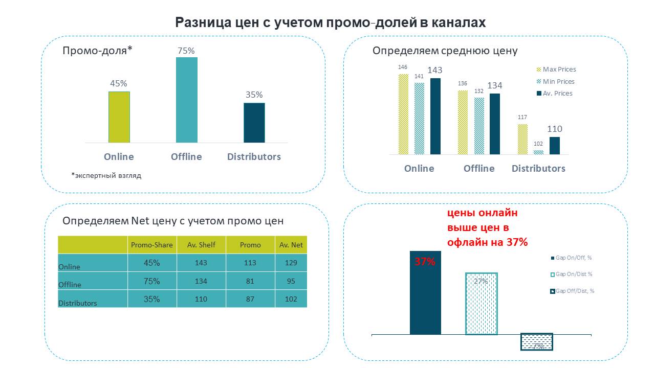 Различия в цене. Разница в цене.