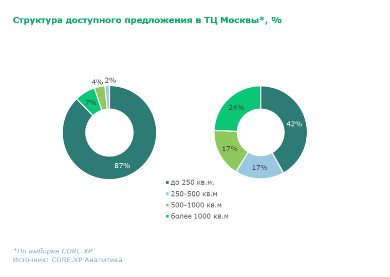 CORE.XP: при возвращении на рынок РФ американские компании займут около 800 тыс. кв. м торговых площадей