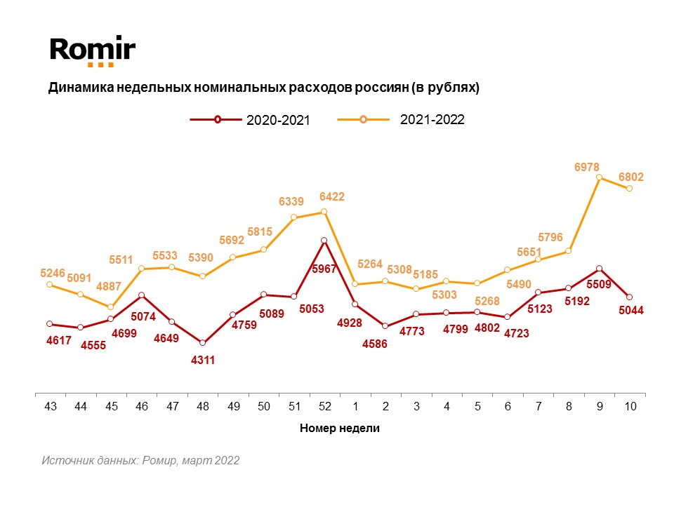 Источник: Romir