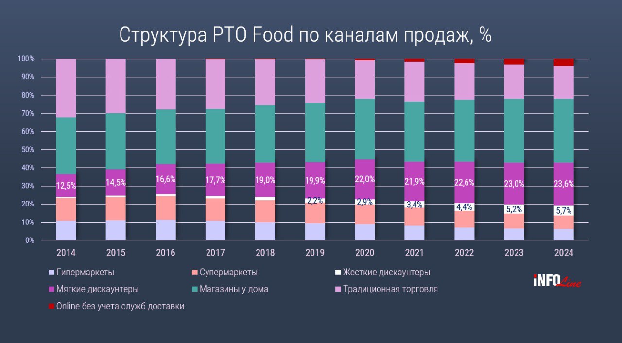 INFOLine: дискаунтеры — единственный офлайн-формат продуктовой розницы, увеличивший долю на рынке в 2024 г.
