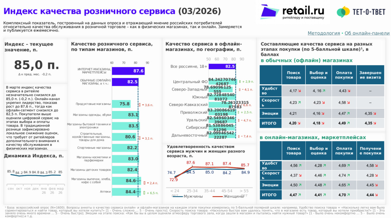Источник: Retail.ru и «Тет-о-твет»