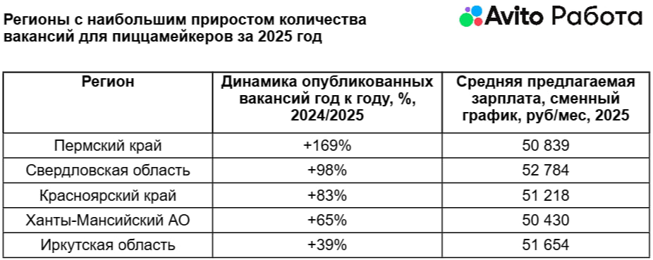 Источник: «Авито Работа»