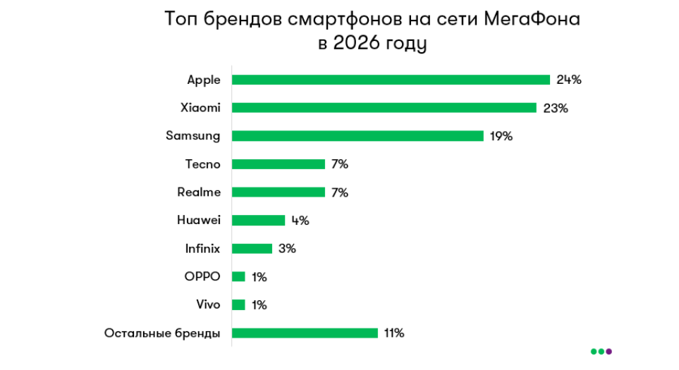 Источник: «Мегафон»