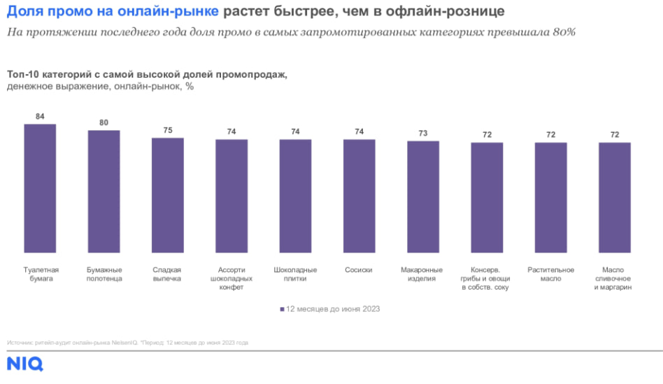 Источник: NielsenIQ