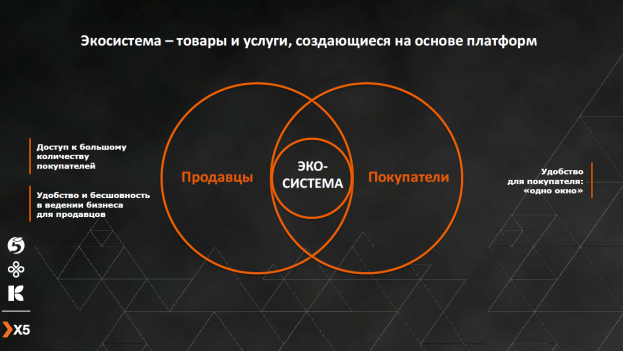 Качественно новый этап. Экосистема x5 Retail Group. Экосистема рынка. Экосистема ритейла. Решения для сетевого ритейла.