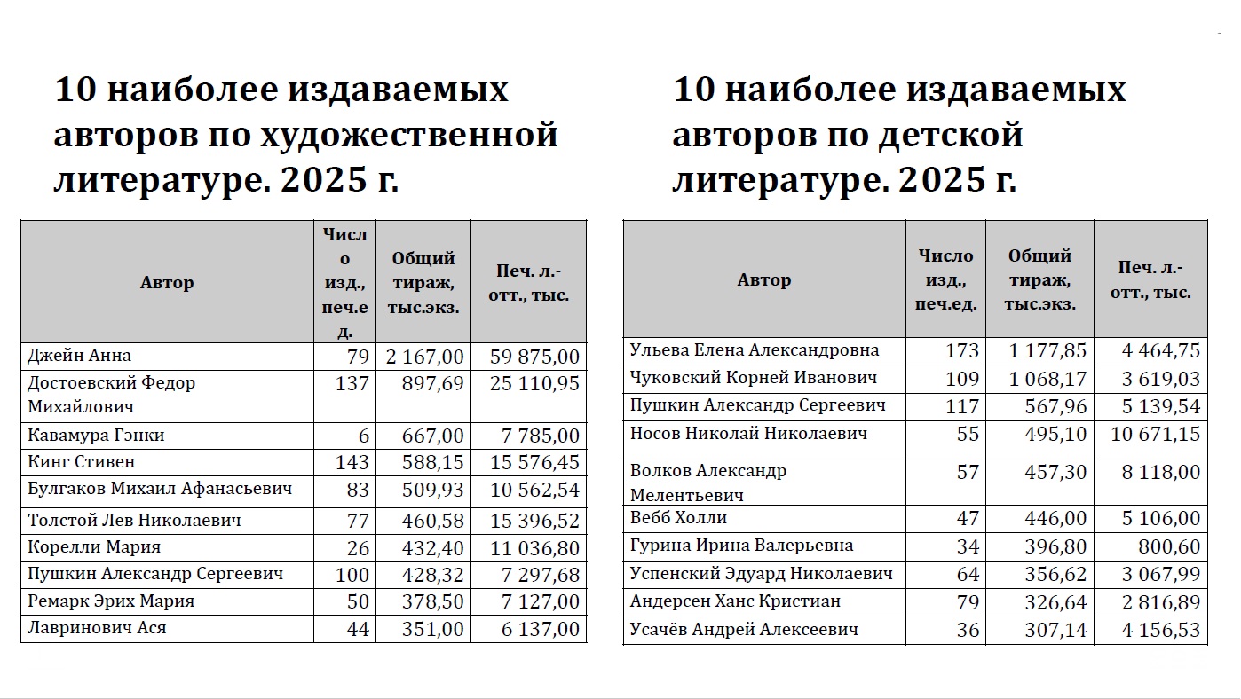 Источник: Российская книжная палата